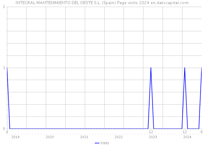 INTEGRAL MANTENIMIENTO DEL OESTE S.L. (Spain) Page visits 2024 