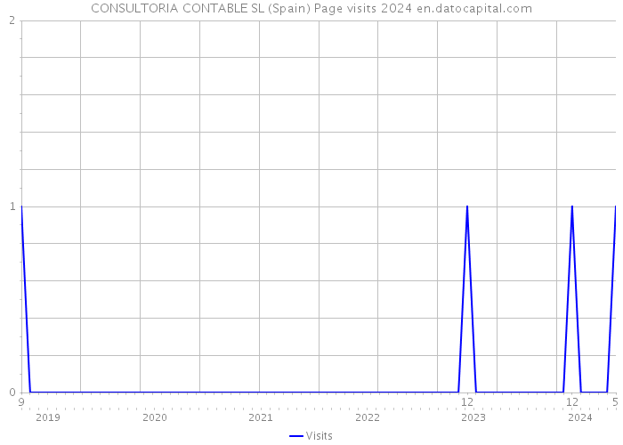 CONSULTORIA CONTABLE SL (Spain) Page visits 2024 