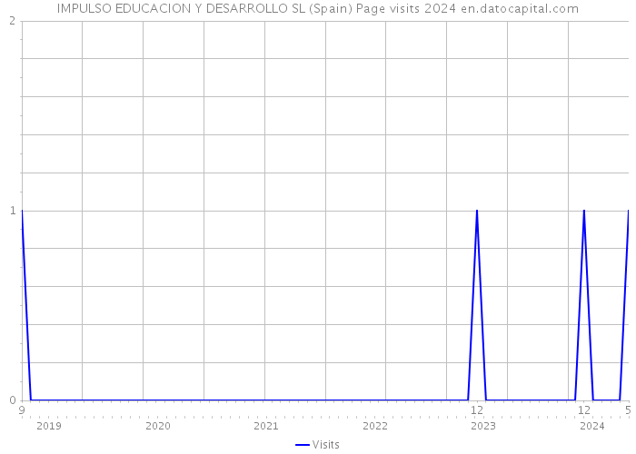 IMPULSO EDUCACION Y DESARROLLO SL (Spain) Page visits 2024 