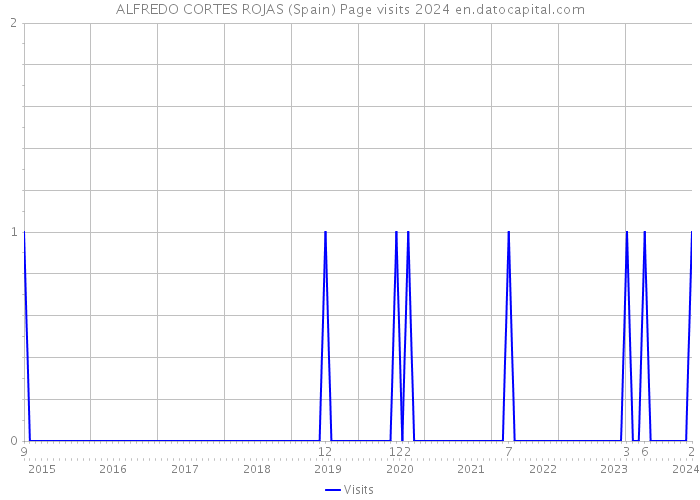 ALFREDO CORTES ROJAS (Spain) Page visits 2024 