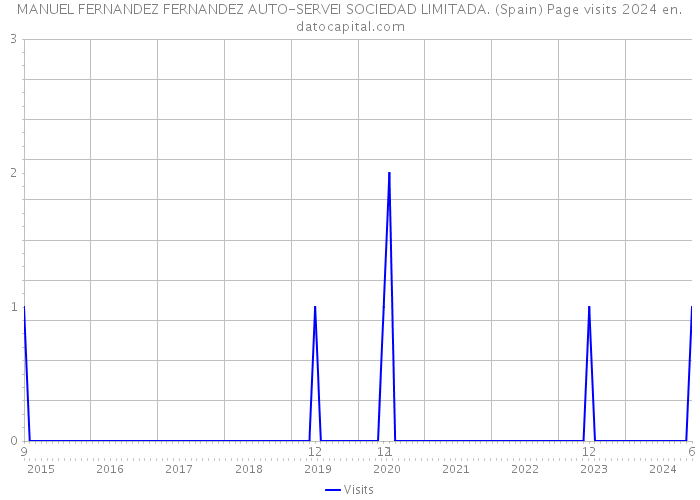 MANUEL FERNANDEZ FERNANDEZ AUTO-SERVEI SOCIEDAD LIMITADA. (Spain) Page visits 2024 