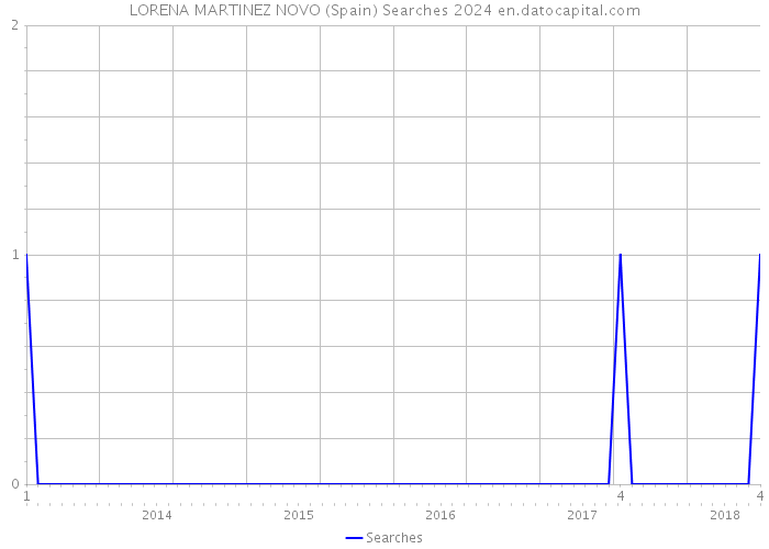 LORENA MARTINEZ NOVO (Spain) Searches 2024 