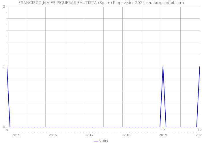 FRANCISCO JAVIER PIQUERAS BAUTISTA (Spain) Page visits 2024 