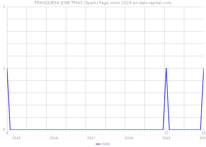 FRANQUESA JOSE TRIAS (Spain) Page visits 2024 