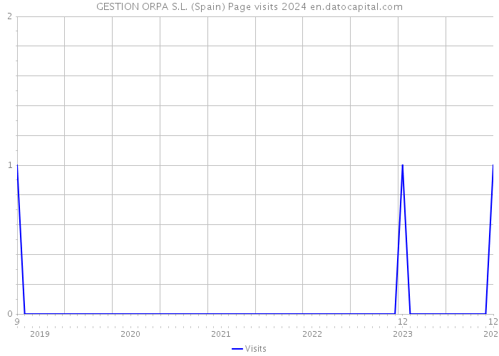 GESTION ORPA S.L. (Spain) Page visits 2024 