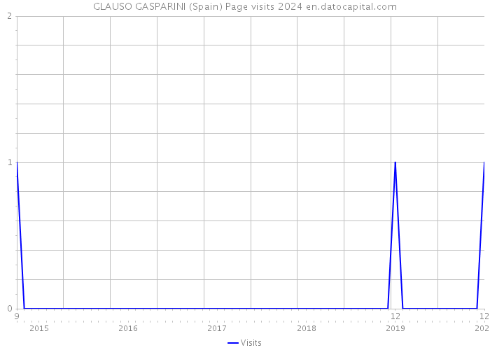GLAUSO GASPARINI (Spain) Page visits 2024 