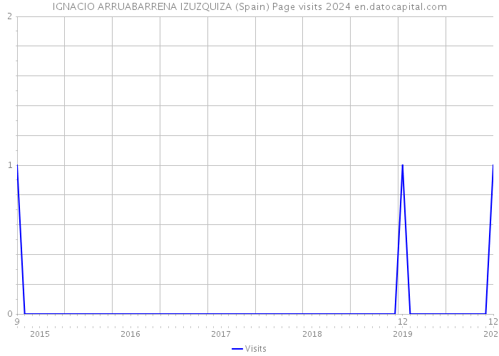 IGNACIO ARRUABARRENA IZUZQUIZA (Spain) Page visits 2024 