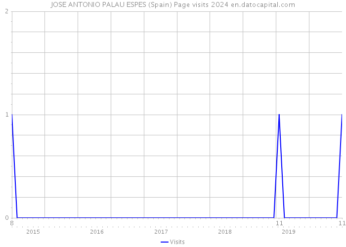 JOSE ANTONIO PALAU ESPES (Spain) Page visits 2024 