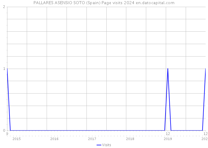 PALLARES ASENSIO SOTO (Spain) Page visits 2024 