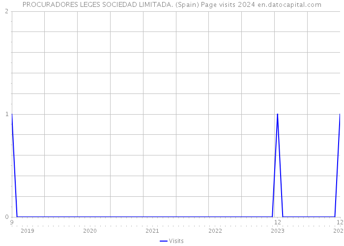 PROCURADORES LEGES SOCIEDAD LIMITADA. (Spain) Page visits 2024 