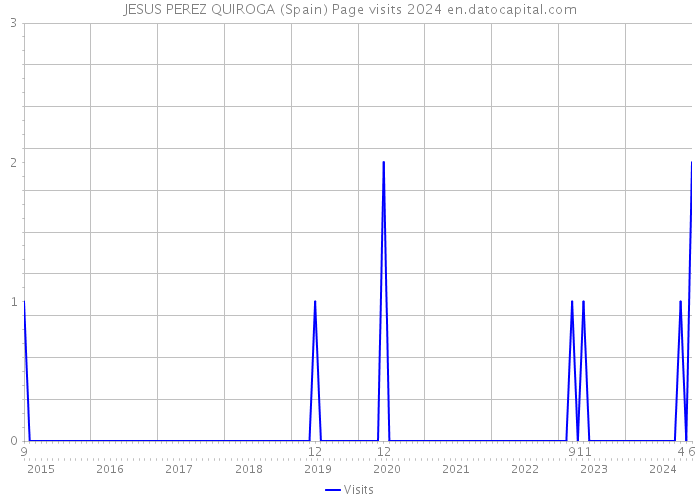 JESUS PEREZ QUIROGA (Spain) Page visits 2024 