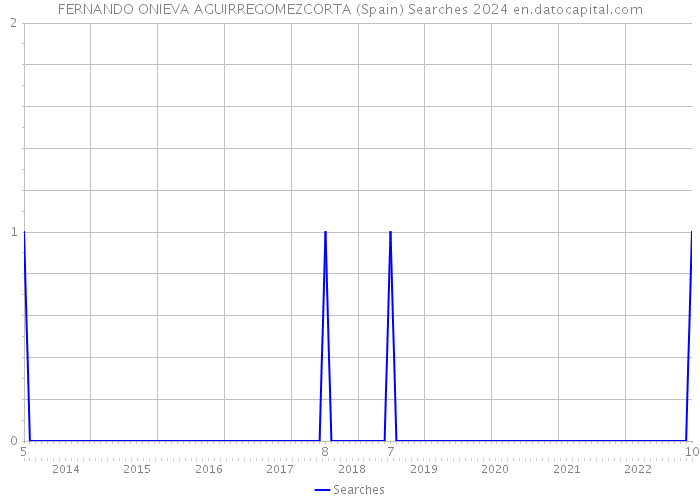 FERNANDO ONIEVA AGUIRREGOMEZCORTA (Spain) Searches 2024 