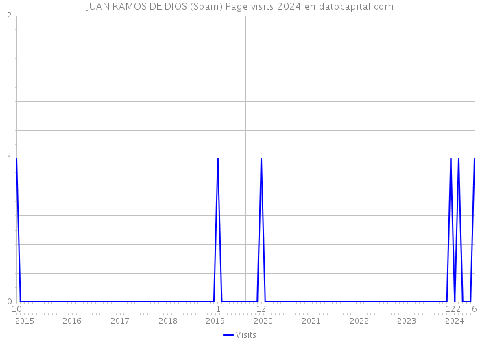 JUAN RAMOS DE DIOS (Spain) Page visits 2024 