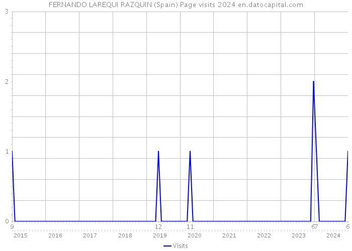 FERNANDO LAREQUI RAZQUIN (Spain) Page visits 2024 
