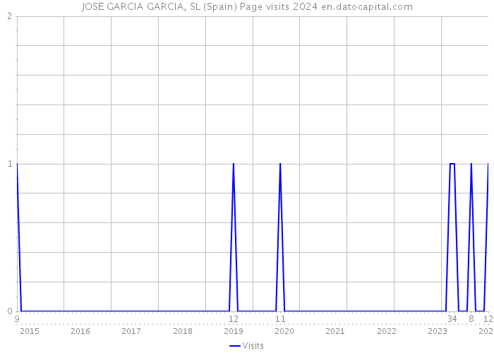 JOSE GARCIA GARCIA, SL (Spain) Page visits 2024 