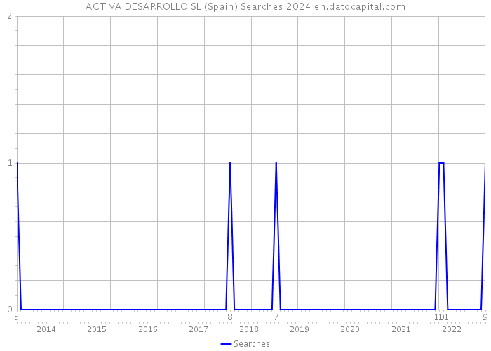 ACTIVA DESARROLLO SL (Spain) Searches 2024 