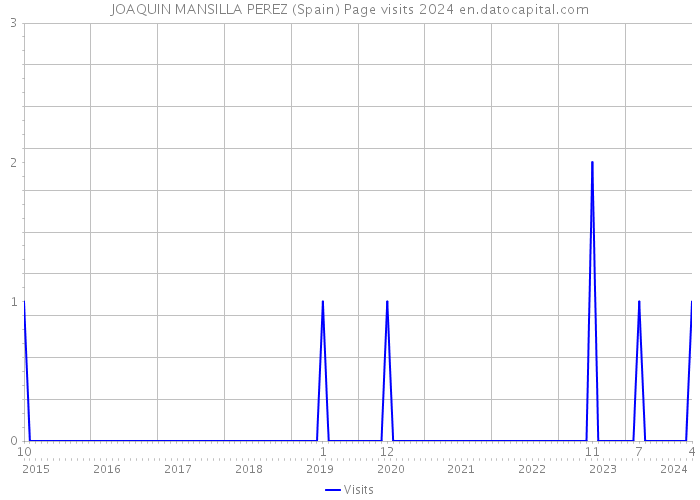 JOAQUIN MANSILLA PEREZ (Spain) Page visits 2024 