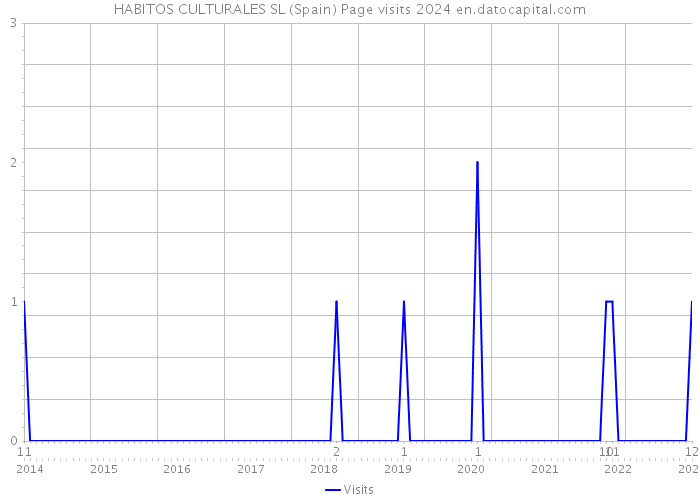 HABITOS CULTURALES SL (Spain) Page visits 2024 