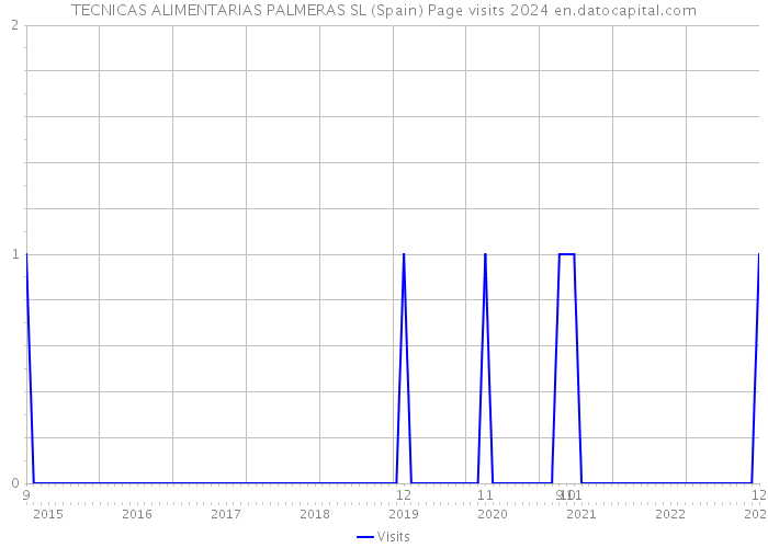 TECNICAS ALIMENTARIAS PALMERAS SL (Spain) Page visits 2024 