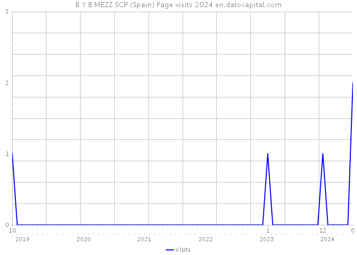 B Y B MEZZ SCP (Spain) Page visits 2024 