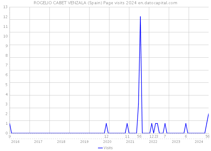 ROGELIO CABET VENZALA (Spain) Page visits 2024 