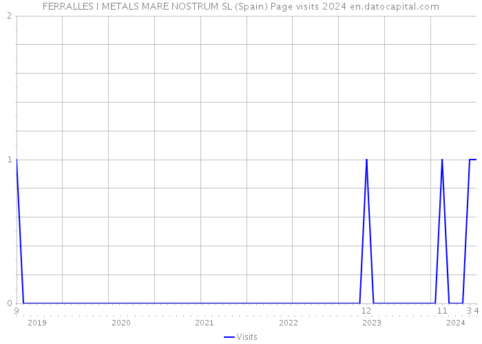 FERRALLES I METALS MARE NOSTRUM SL (Spain) Page visits 2024 