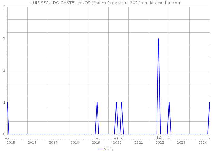 LUIS SEGUIDO CASTELLANOS (Spain) Page visits 2024 