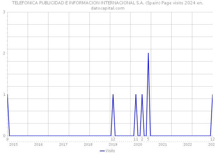 TELEFONICA PUBLICIDAD E INFORMACION INTERNACIONAL S.A. (Spain) Page visits 2024 