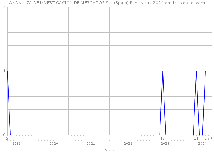 ANDALUZA DE INVESTIGACION DE MERCADOS S.L. (Spain) Page visits 2024 
