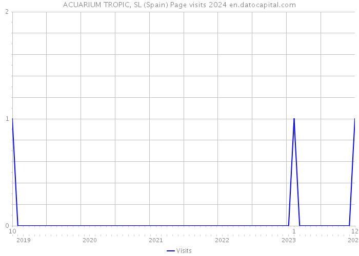 ACUARIUM TROPIC, SL (Spain) Page visits 2024 