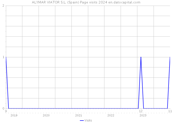 ALYMAR VIATOR S.L. (Spain) Page visits 2024 