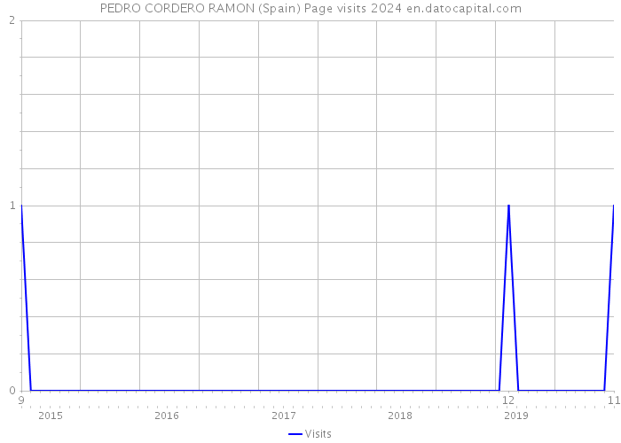 PEDRO CORDERO RAMON (Spain) Page visits 2024 