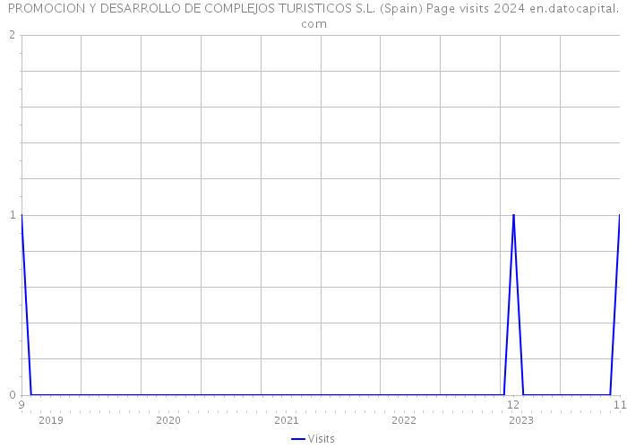 PROMOCION Y DESARROLLO DE COMPLEJOS TURISTICOS S.L. (Spain) Page visits 2024 