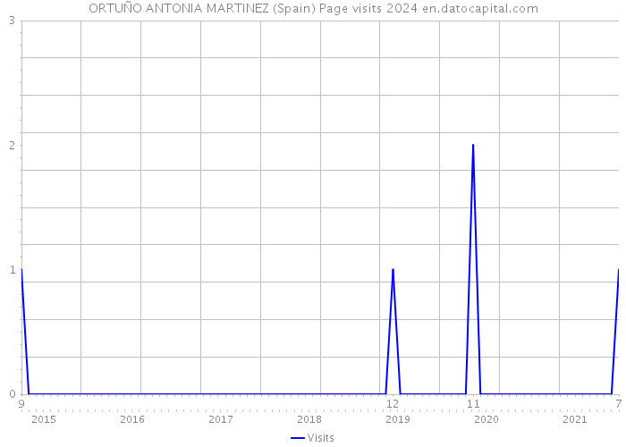 ORTUÑO ANTONIA MARTINEZ (Spain) Page visits 2024 
