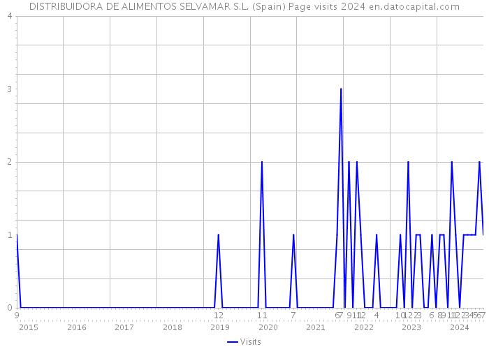 DISTRIBUIDORA DE ALIMENTOS SELVAMAR S.L. (Spain) Page visits 2024 