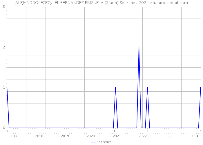 ALEJANDRO-EZEQUIEL FERNANDEZ BRIZUELA (Spain) Searches 2024 