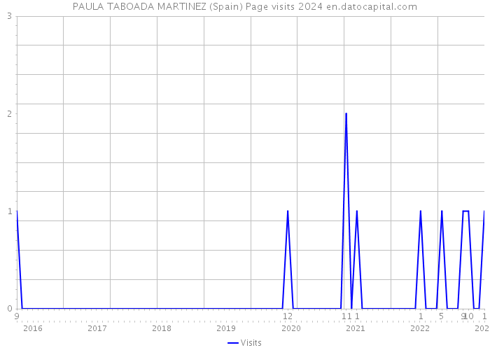 PAULA TABOADA MARTINEZ (Spain) Page visits 2024 