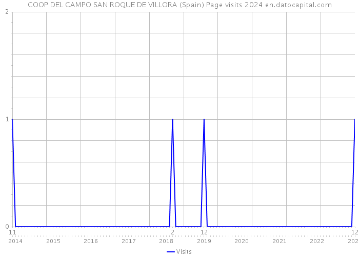 COOP DEL CAMPO SAN ROQUE DE VILLORA (Spain) Page visits 2024 