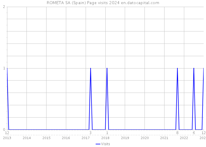 ROMETA SA (Spain) Page visits 2024 