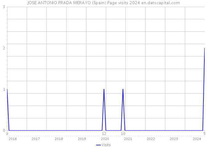 JOSE ANTONIO PRADA MERAYO (Spain) Page visits 2024 