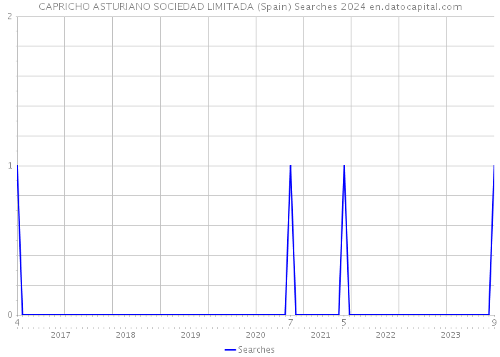 CAPRICHO ASTURIANO SOCIEDAD LIMITADA (Spain) Searches 2024 
