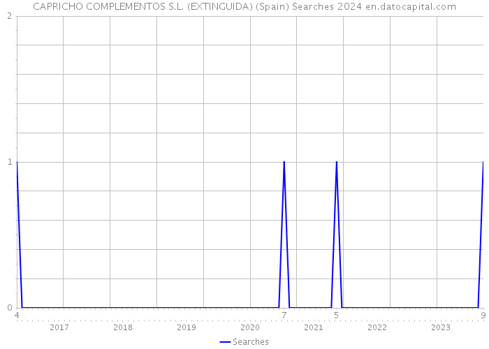 CAPRICHO COMPLEMENTOS S.L. (EXTINGUIDA) (Spain) Searches 2024 