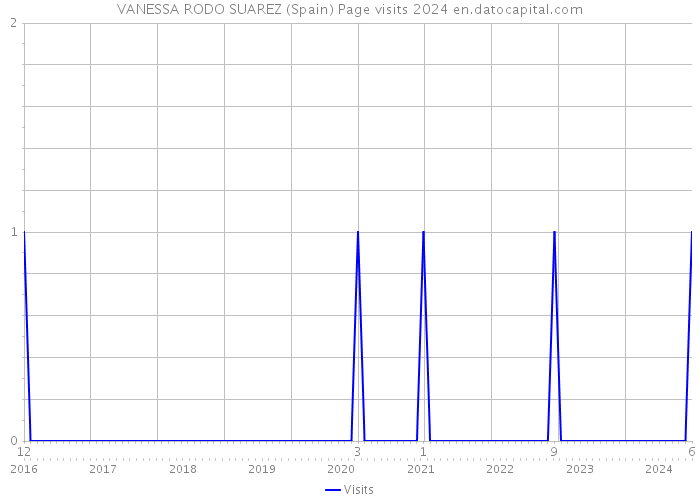VANESSA RODO SUAREZ (Spain) Page visits 2024 