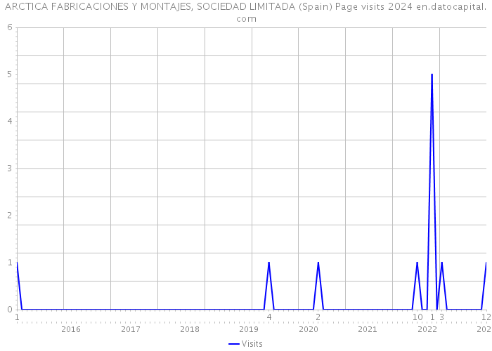 ARCTICA FABRICACIONES Y MONTAJES, SOCIEDAD LIMITADA (Spain) Page visits 2024 