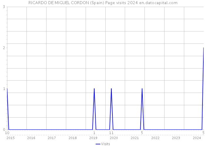 RICARDO DE MIGUEL CORDON (Spain) Page visits 2024 