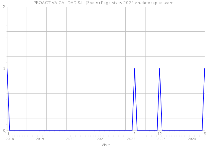 PROACTIVA CALIDAD S.L. (Spain) Page visits 2024 