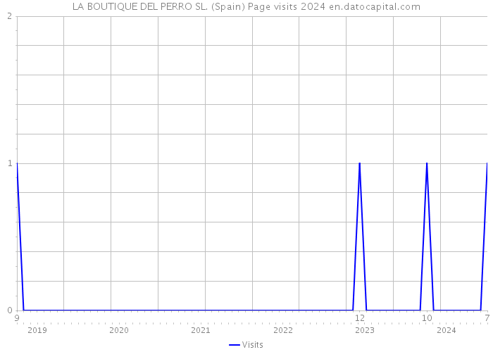 LA BOUTIQUE DEL PERRO SL. (Spain) Page visits 2024 