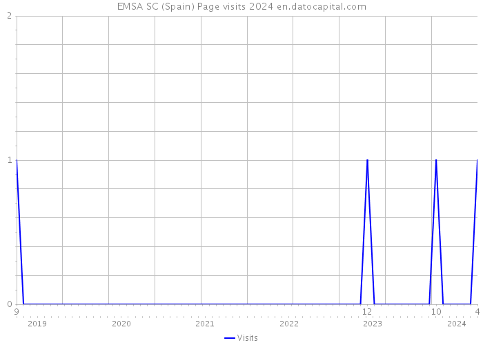 EMSA SC (Spain) Page visits 2024 