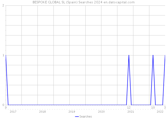BESPOKE GLOBAL SL (Spain) Searches 2024 