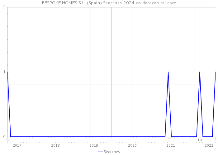 BESPOKE HOMES S.L. (Spain) Searches 2024 